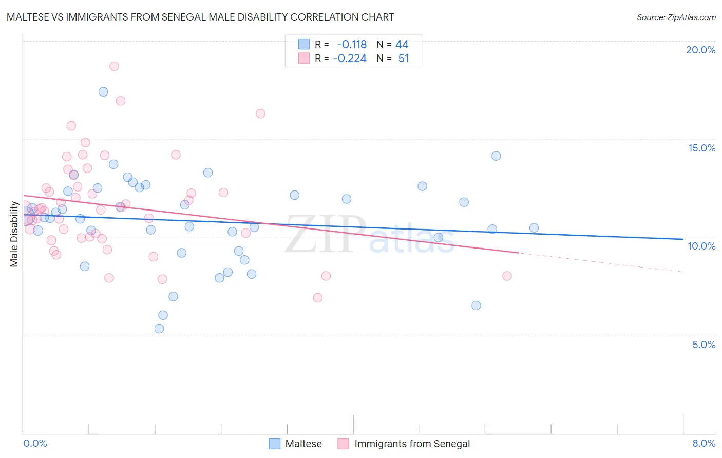 Maltese vs Immigrants from Senegal Male Disability