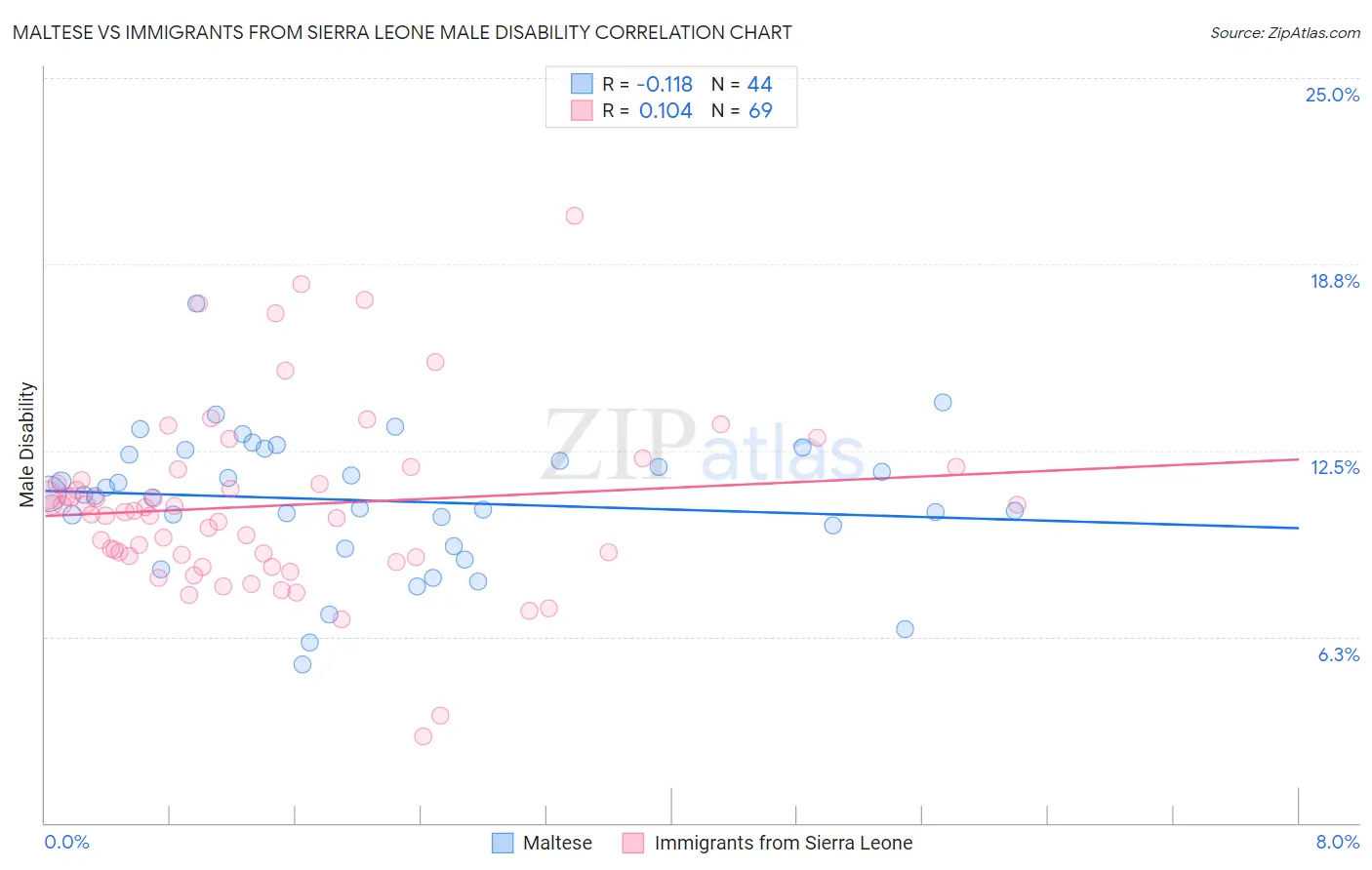 Maltese vs Immigrants from Sierra Leone Male Disability