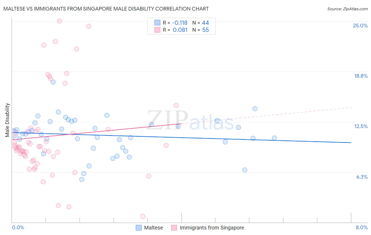 Maltese vs Immigrants from Singapore Male Disability