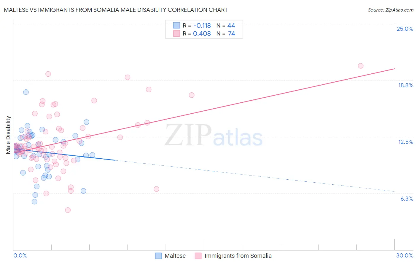 Maltese vs Immigrants from Somalia Male Disability
