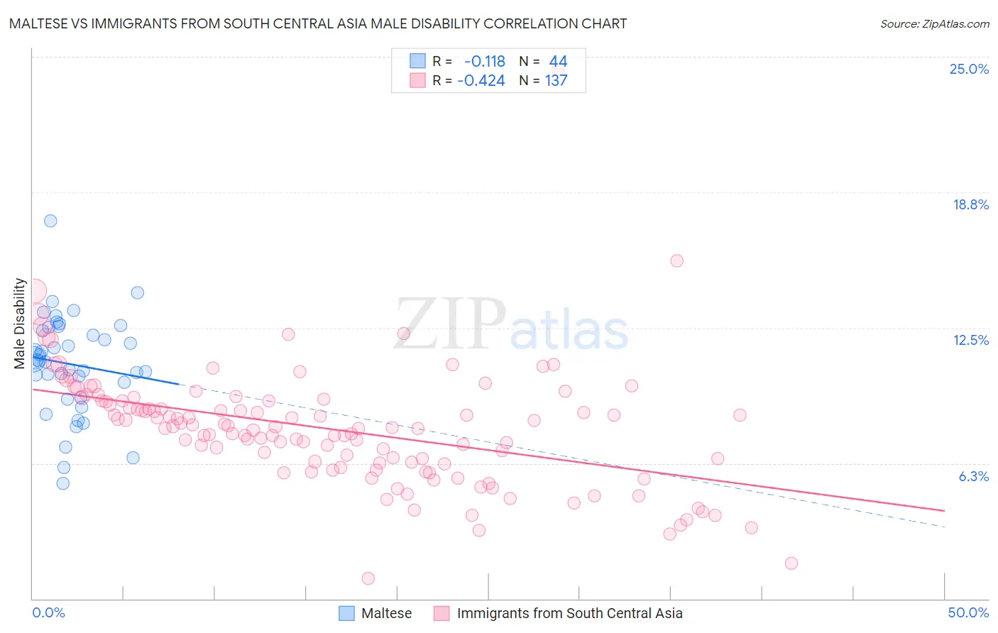 Maltese vs Immigrants from South Central Asia Male Disability