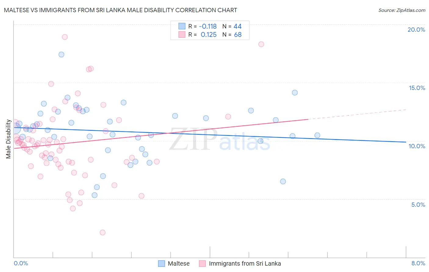 Maltese vs Immigrants from Sri Lanka Male Disability