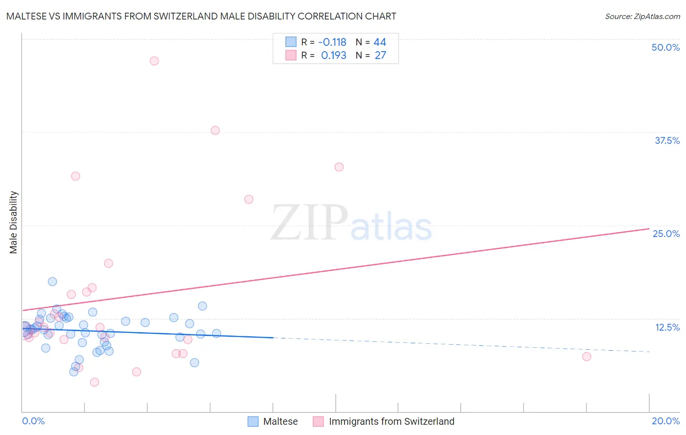 Maltese vs Immigrants from Switzerland Male Disability