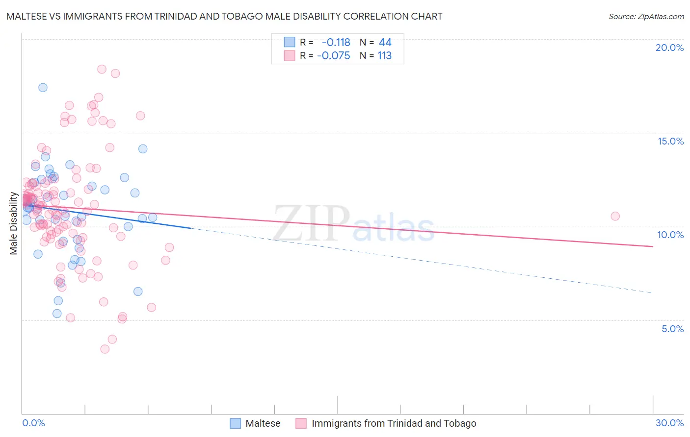 Maltese vs Immigrants from Trinidad and Tobago Male Disability
