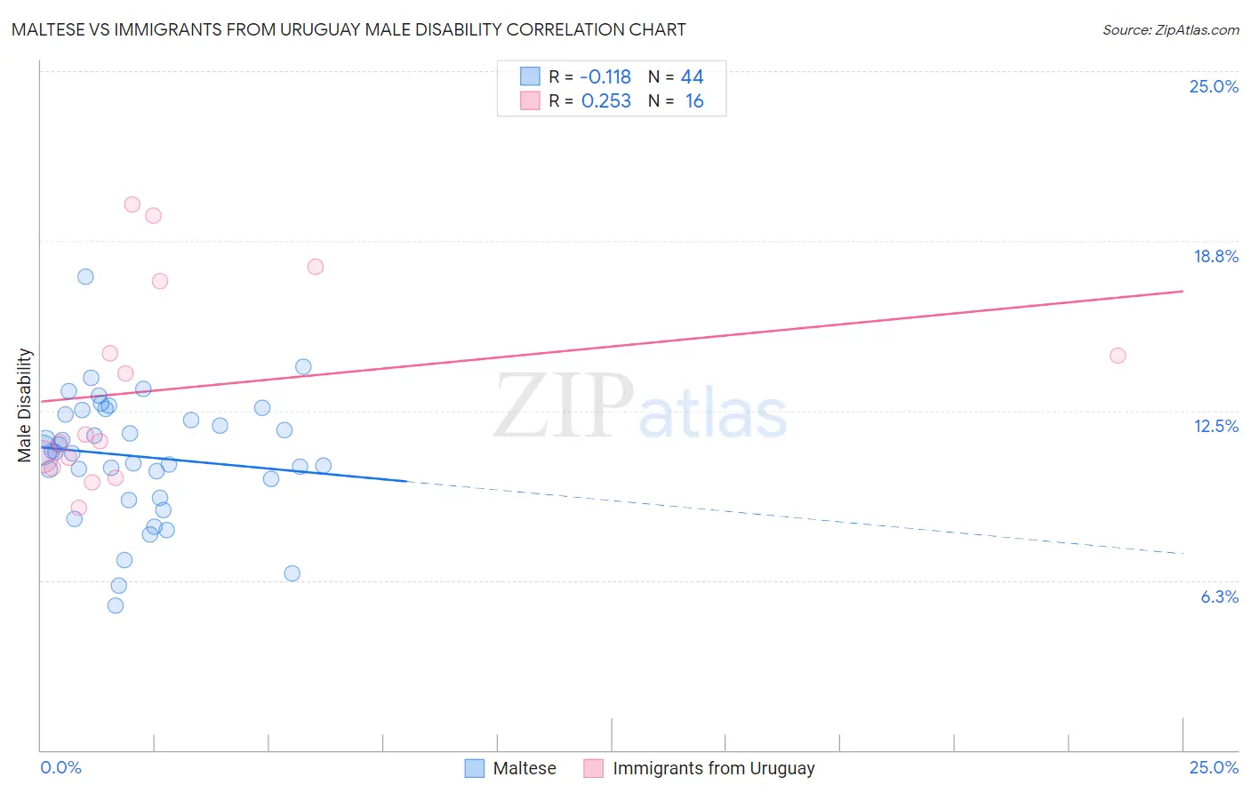 Maltese vs Immigrants from Uruguay Male Disability