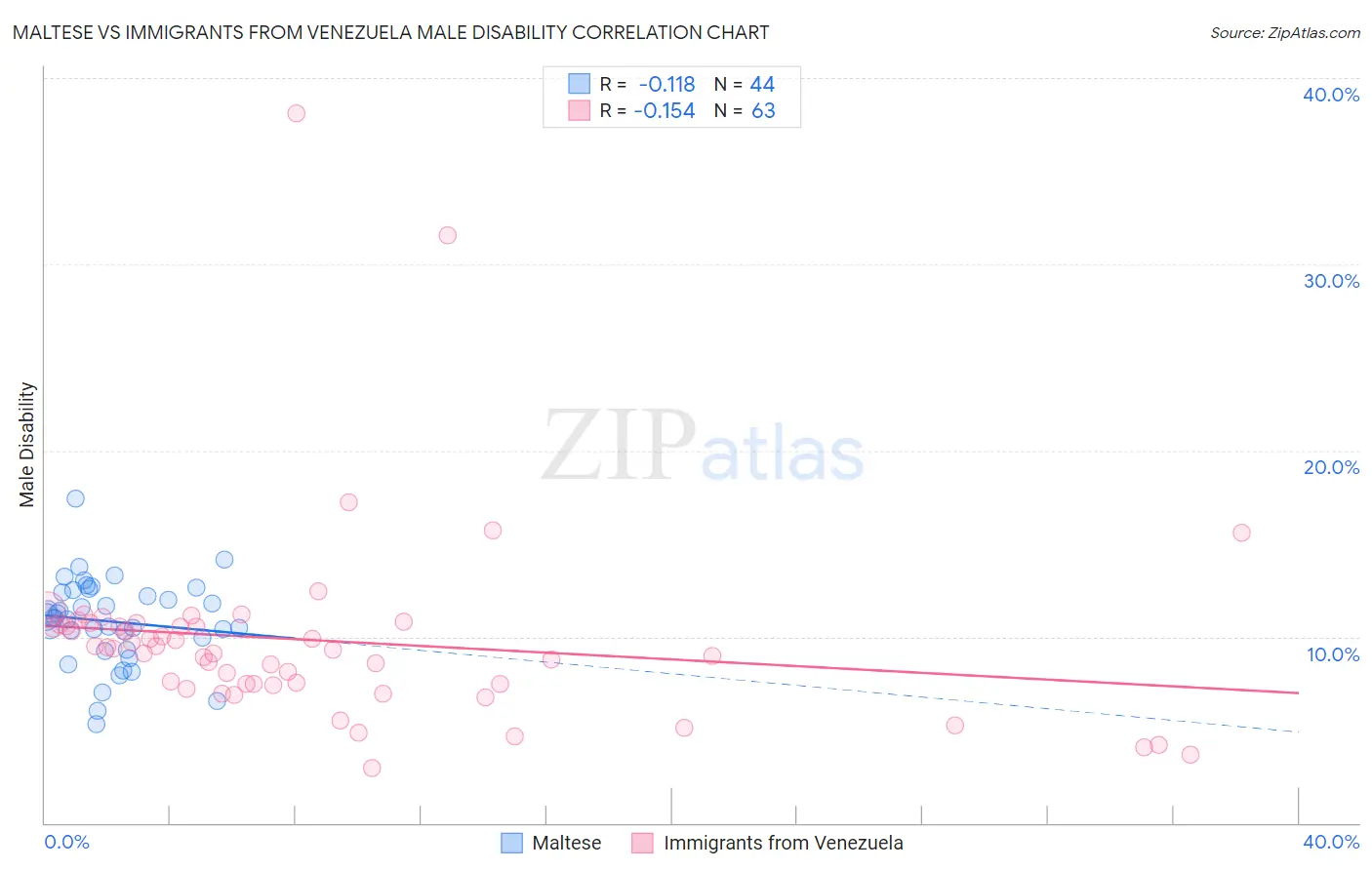 Maltese vs Immigrants from Venezuela Male Disability