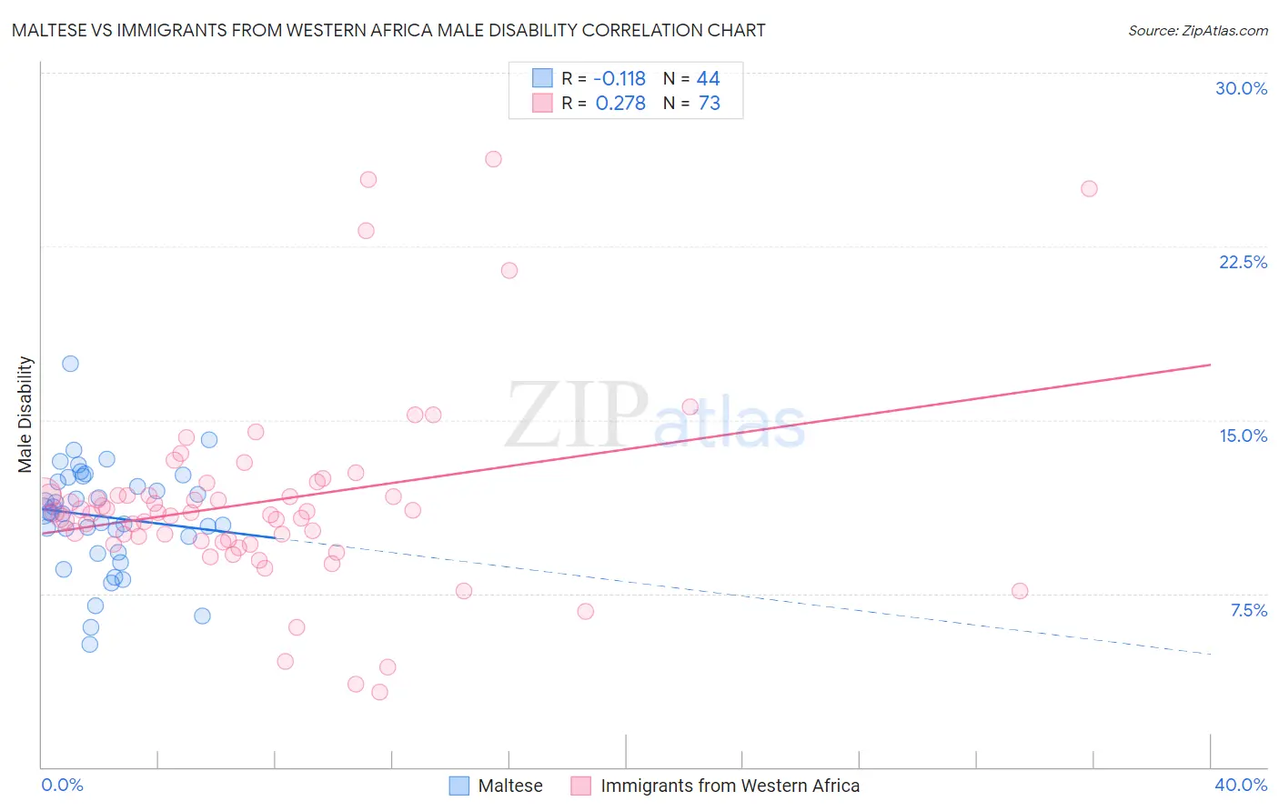 Maltese vs Immigrants from Western Africa Male Disability