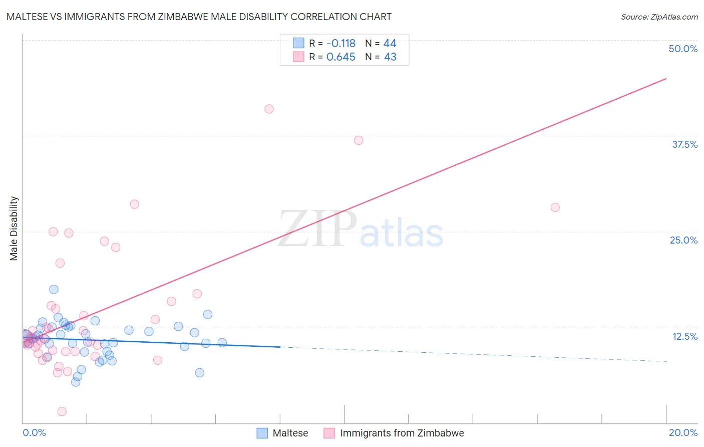 Maltese vs Immigrants from Zimbabwe Male Disability