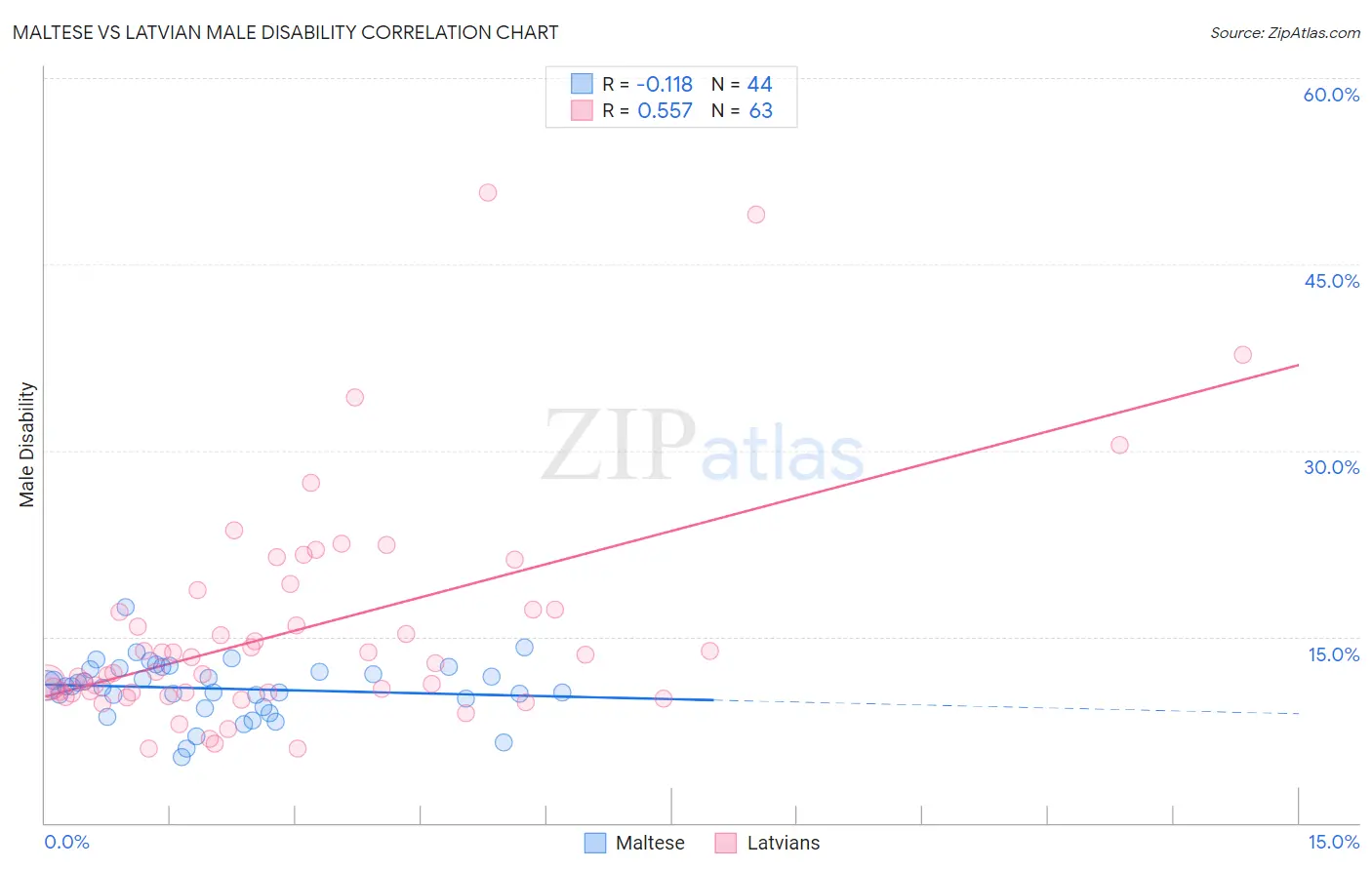 Maltese vs Latvian Male Disability