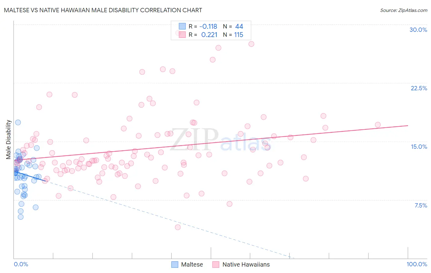 Maltese vs Native Hawaiian Male Disability