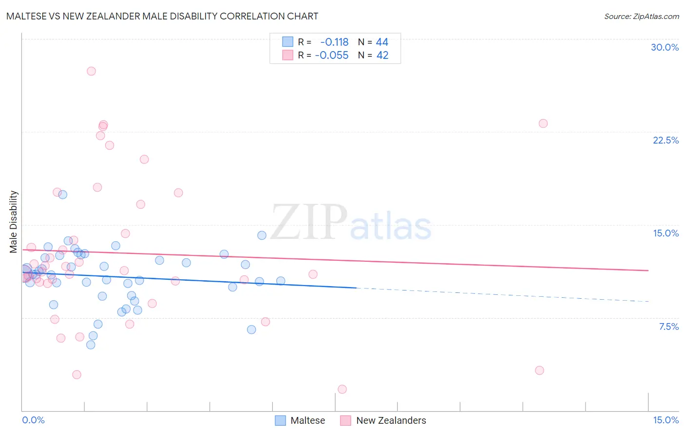 Maltese vs New Zealander Male Disability