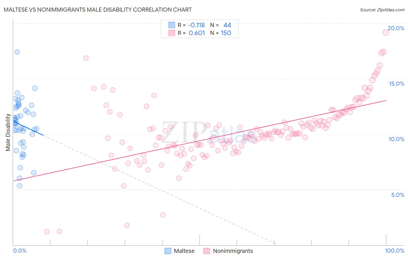 Maltese vs Nonimmigrants Male Disability