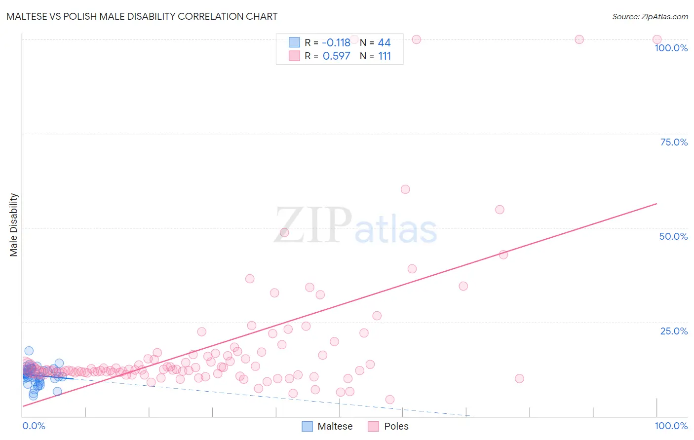 Maltese vs Polish Male Disability