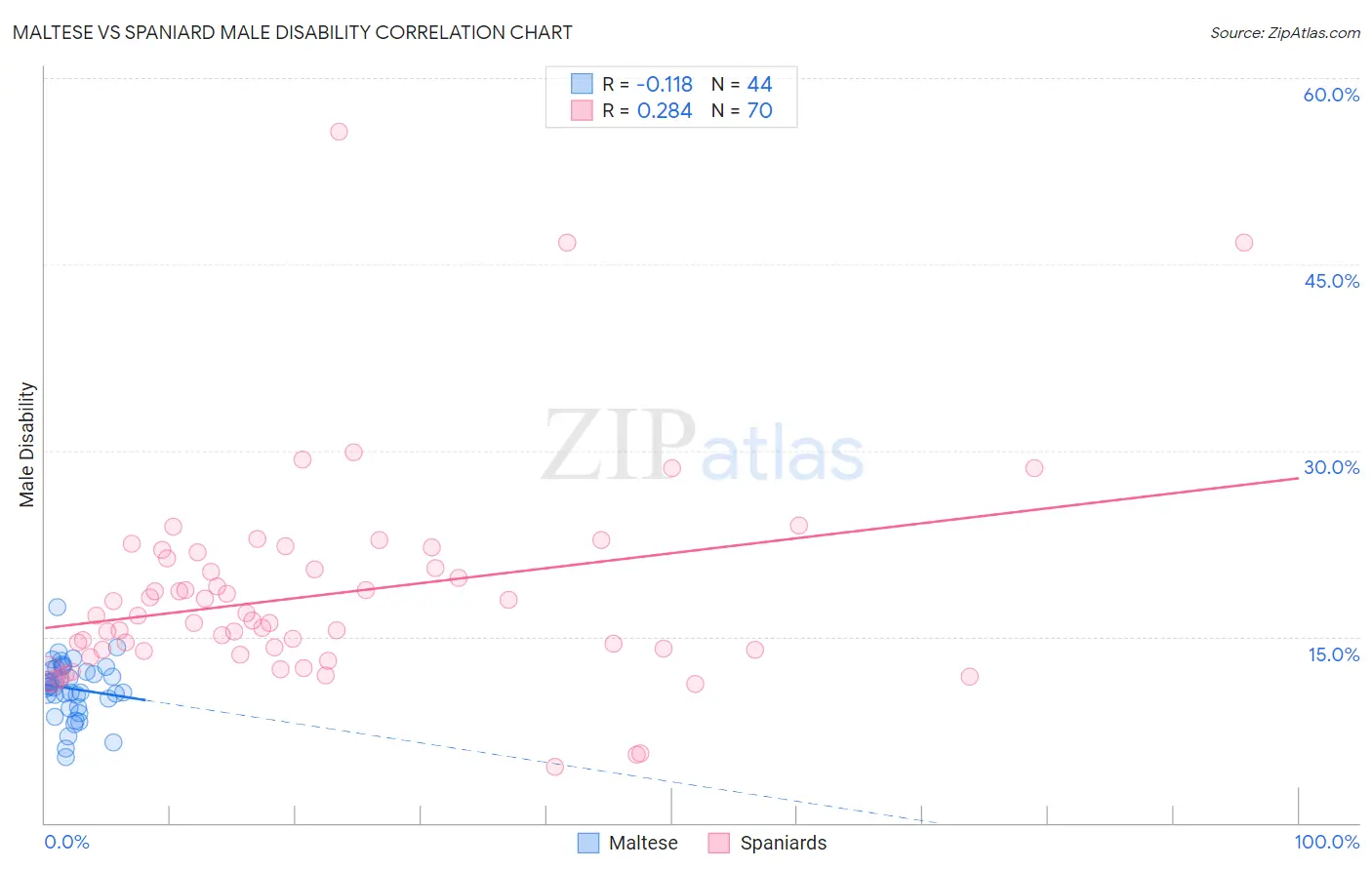 Maltese vs Spaniard Male Disability