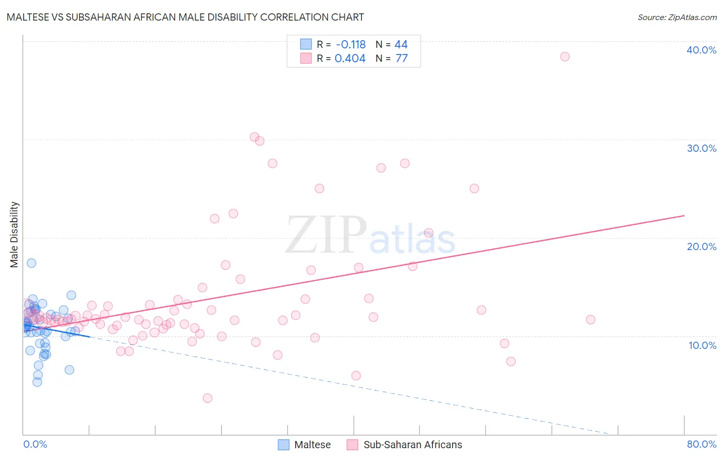 Maltese vs Subsaharan African Male Disability