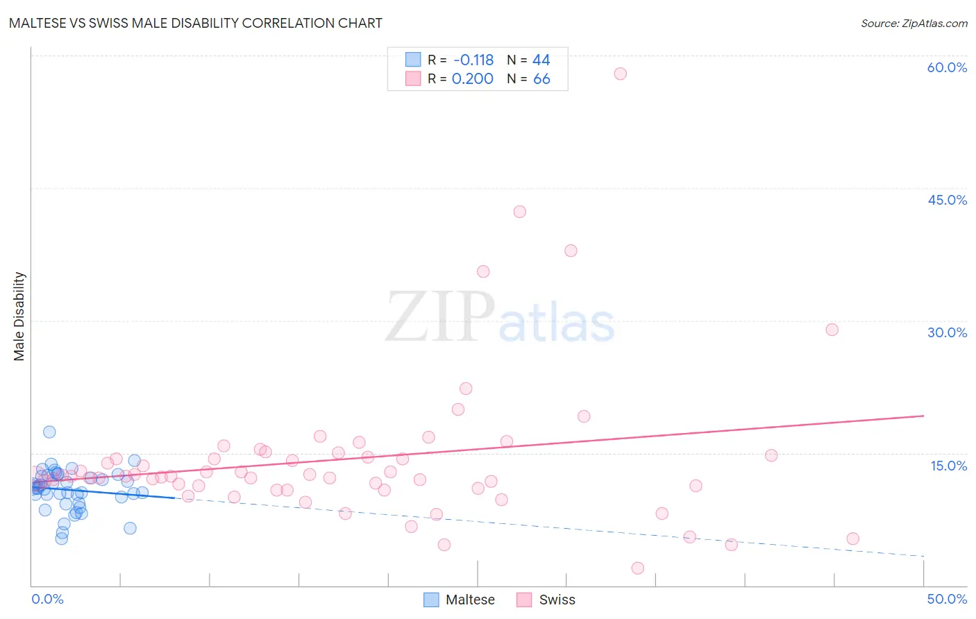 Maltese vs Swiss Male Disability