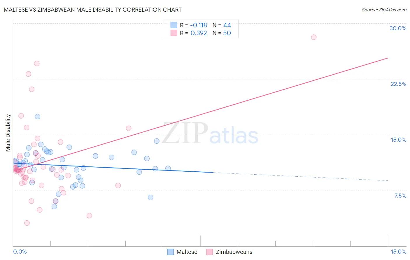 Maltese vs Zimbabwean Male Disability