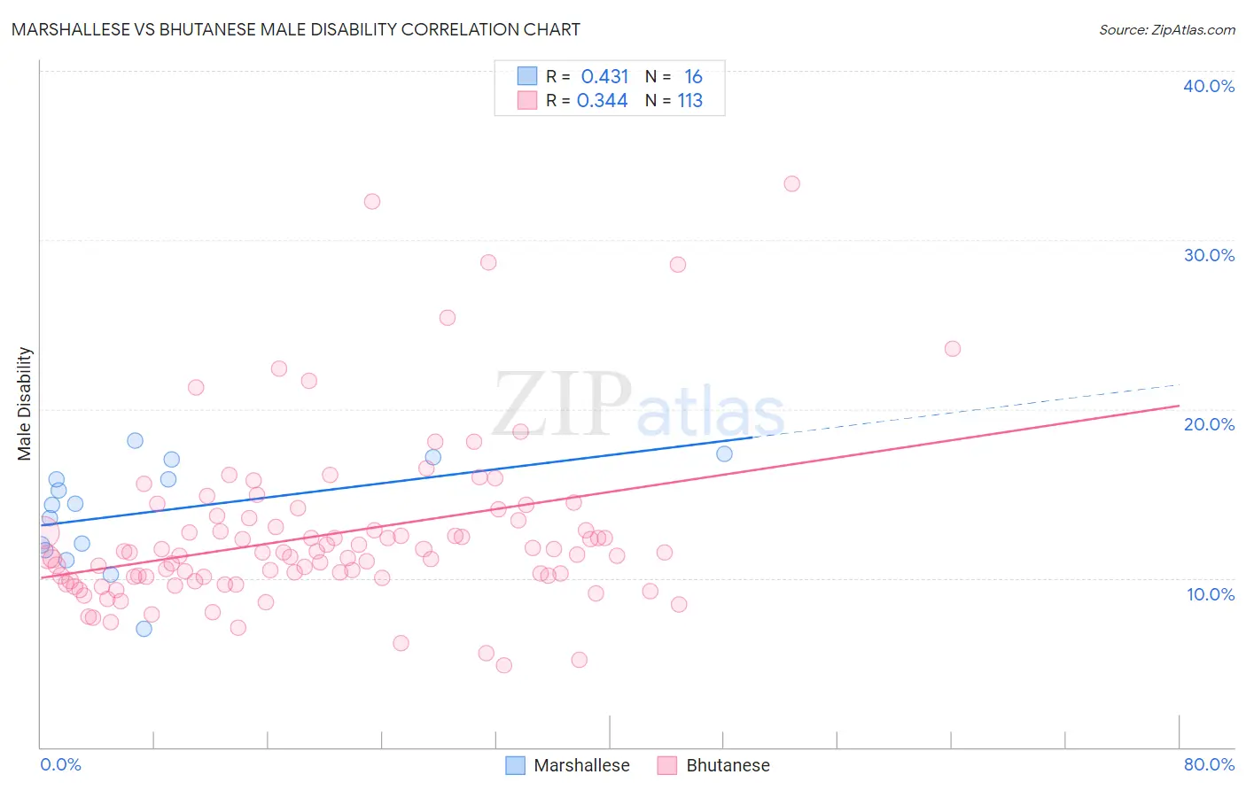 Marshallese vs Bhutanese Male Disability