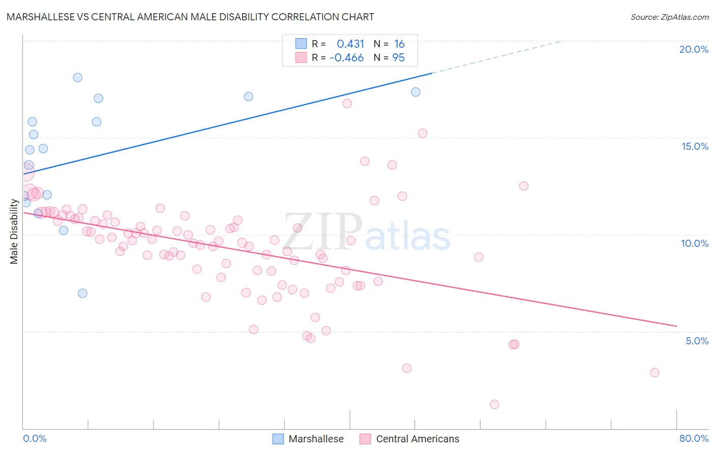 Marshallese vs Central American Male Disability