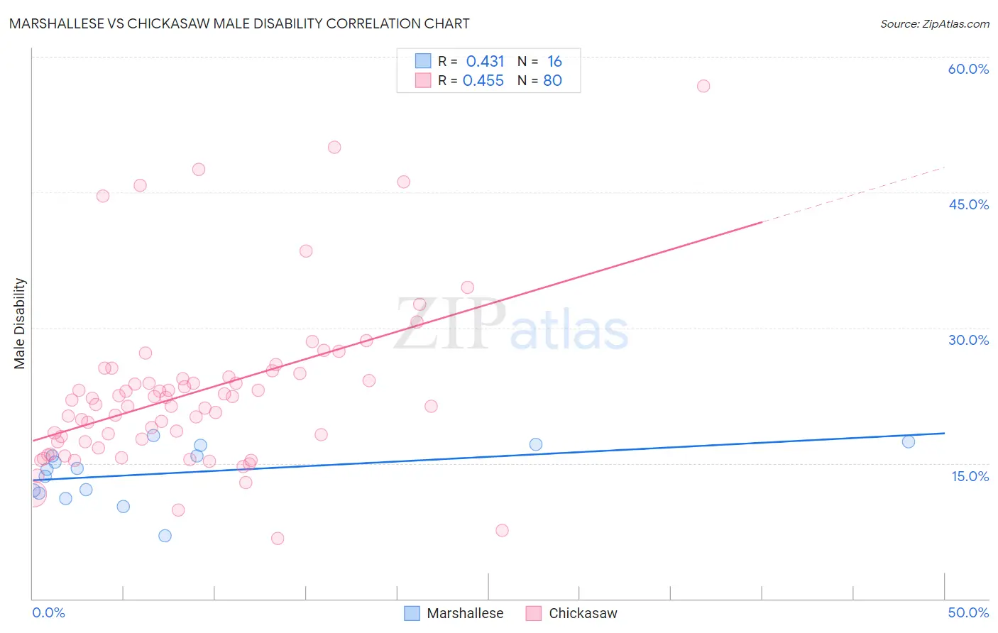 Marshallese vs Chickasaw Male Disability