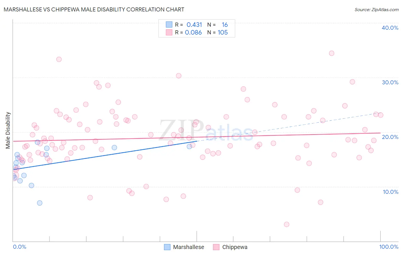 Marshallese vs Chippewa Male Disability