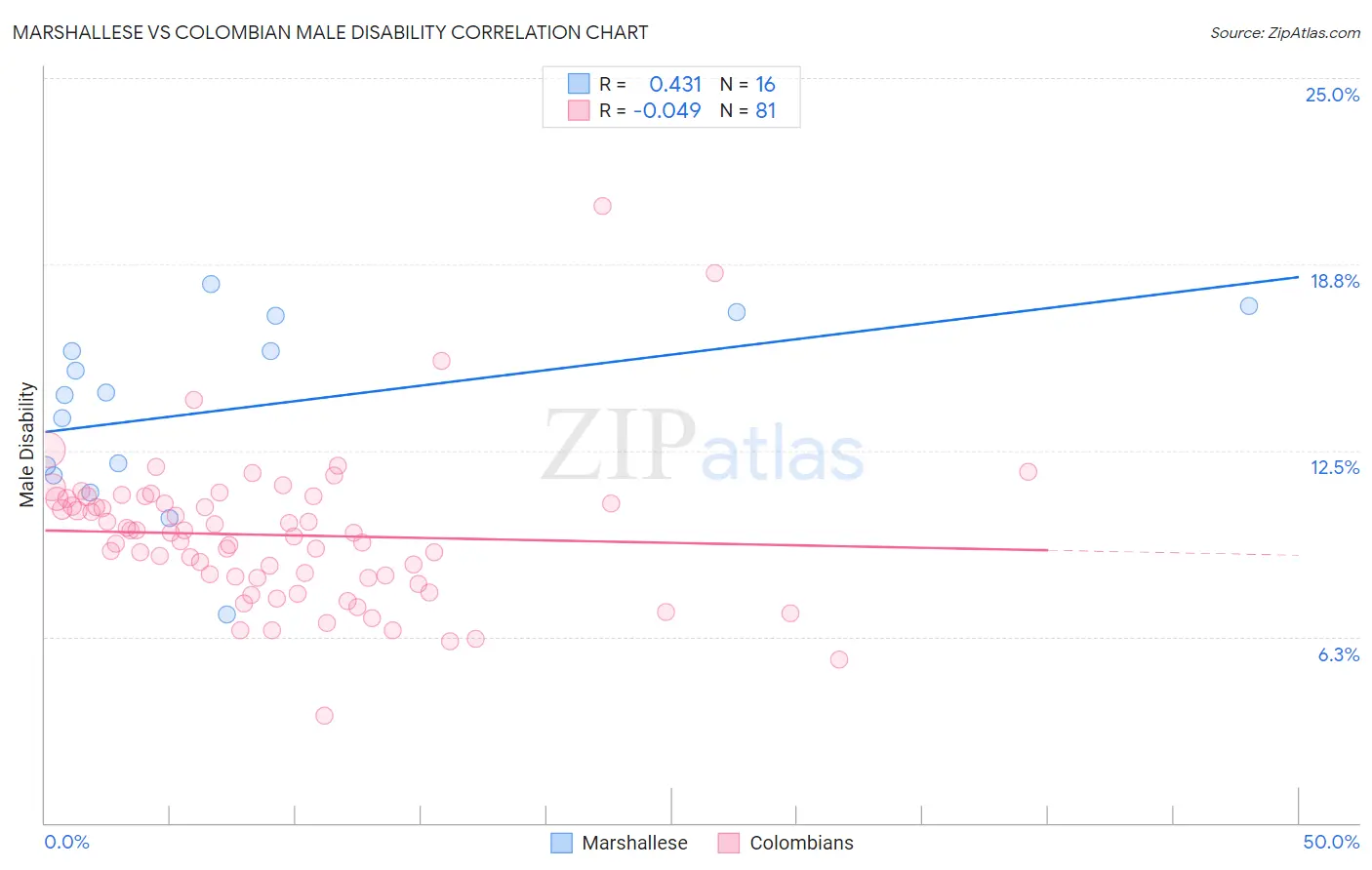 Marshallese vs Colombian Male Disability
