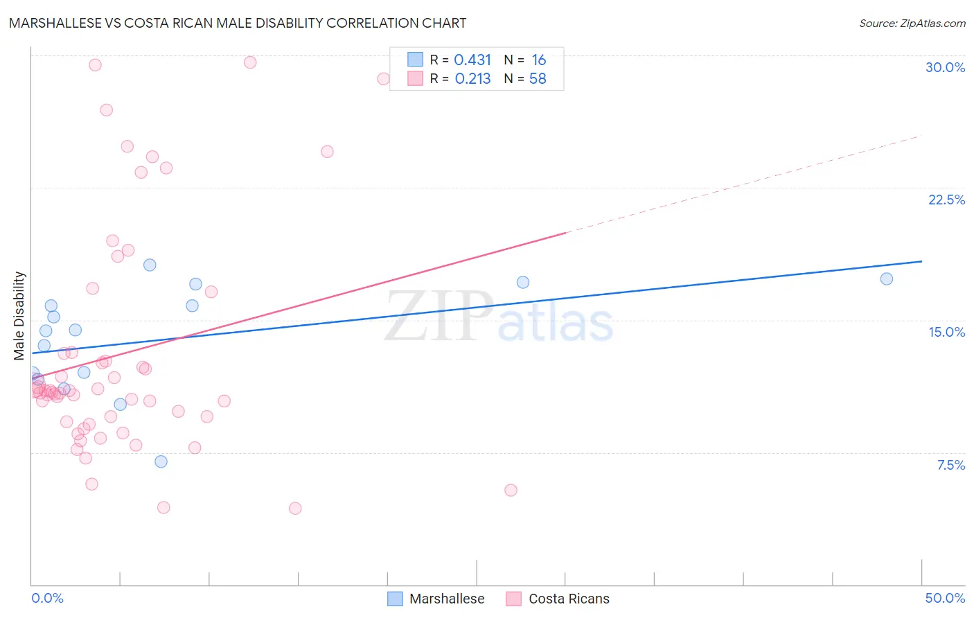 Marshallese vs Costa Rican Male Disability
