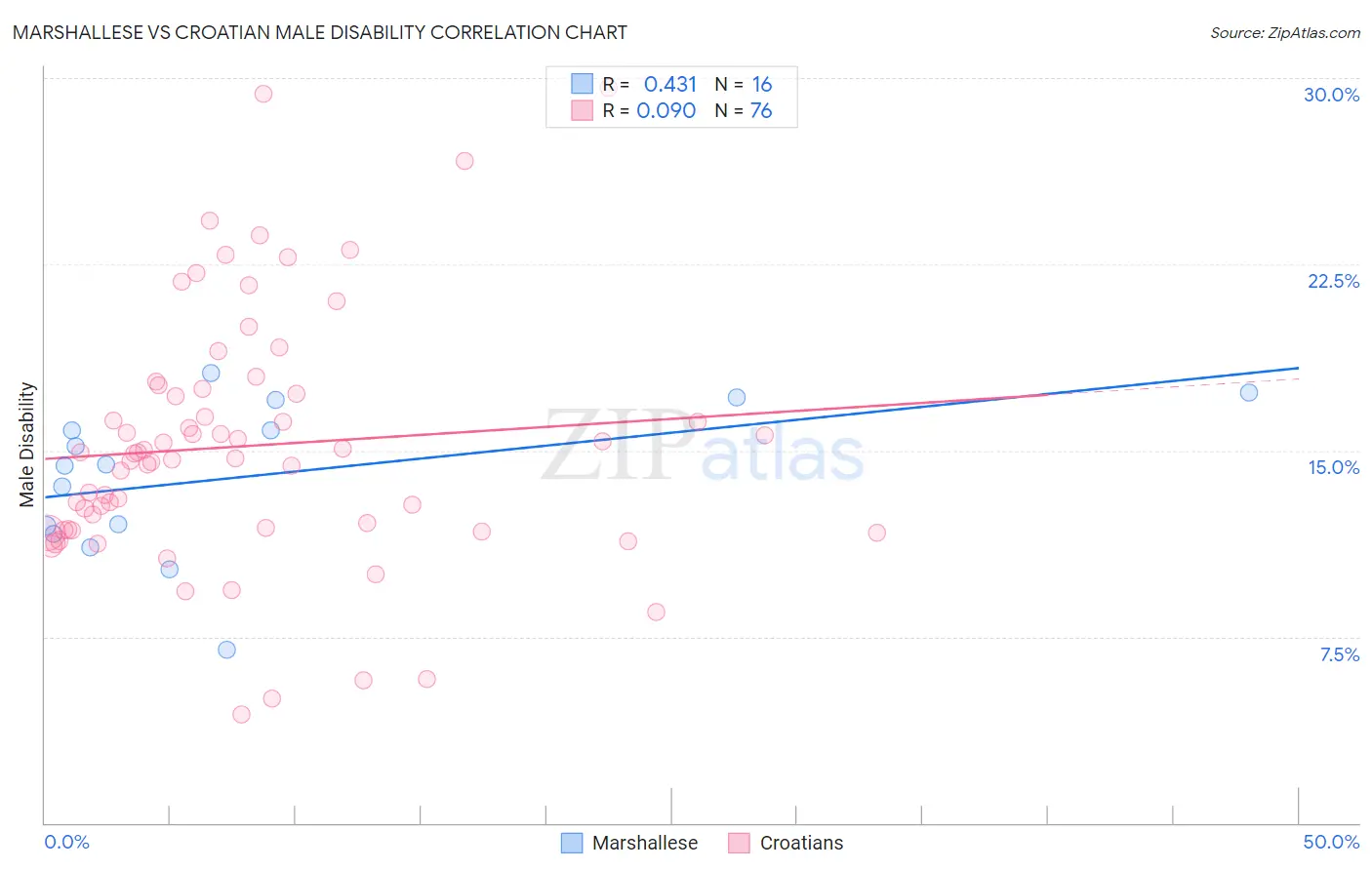 Marshallese vs Croatian Male Disability