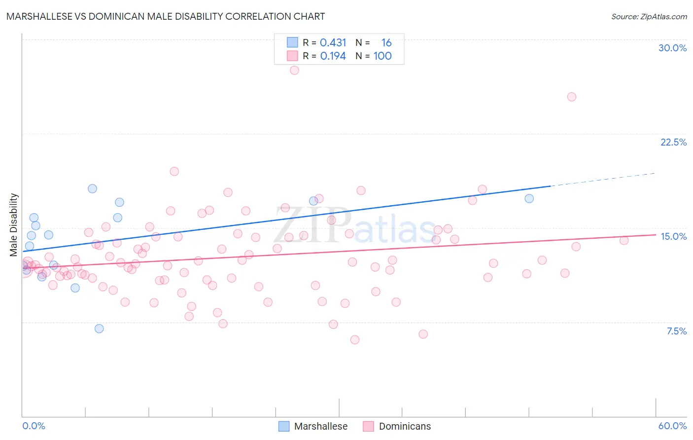 Marshallese vs Dominican Male Disability