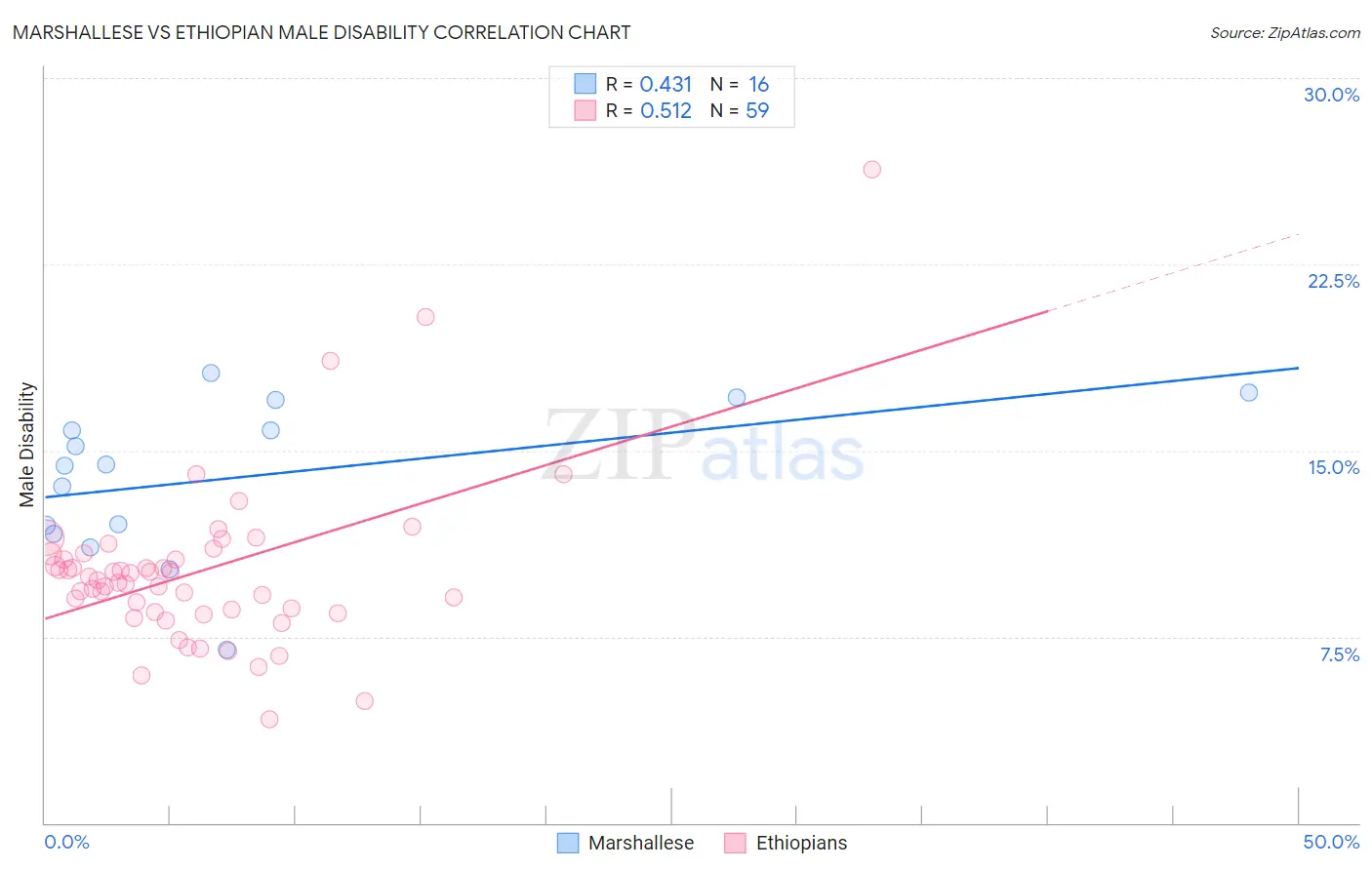 Marshallese vs Ethiopian Male Disability