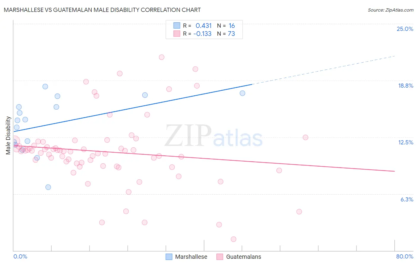 Marshallese vs Guatemalan Male Disability