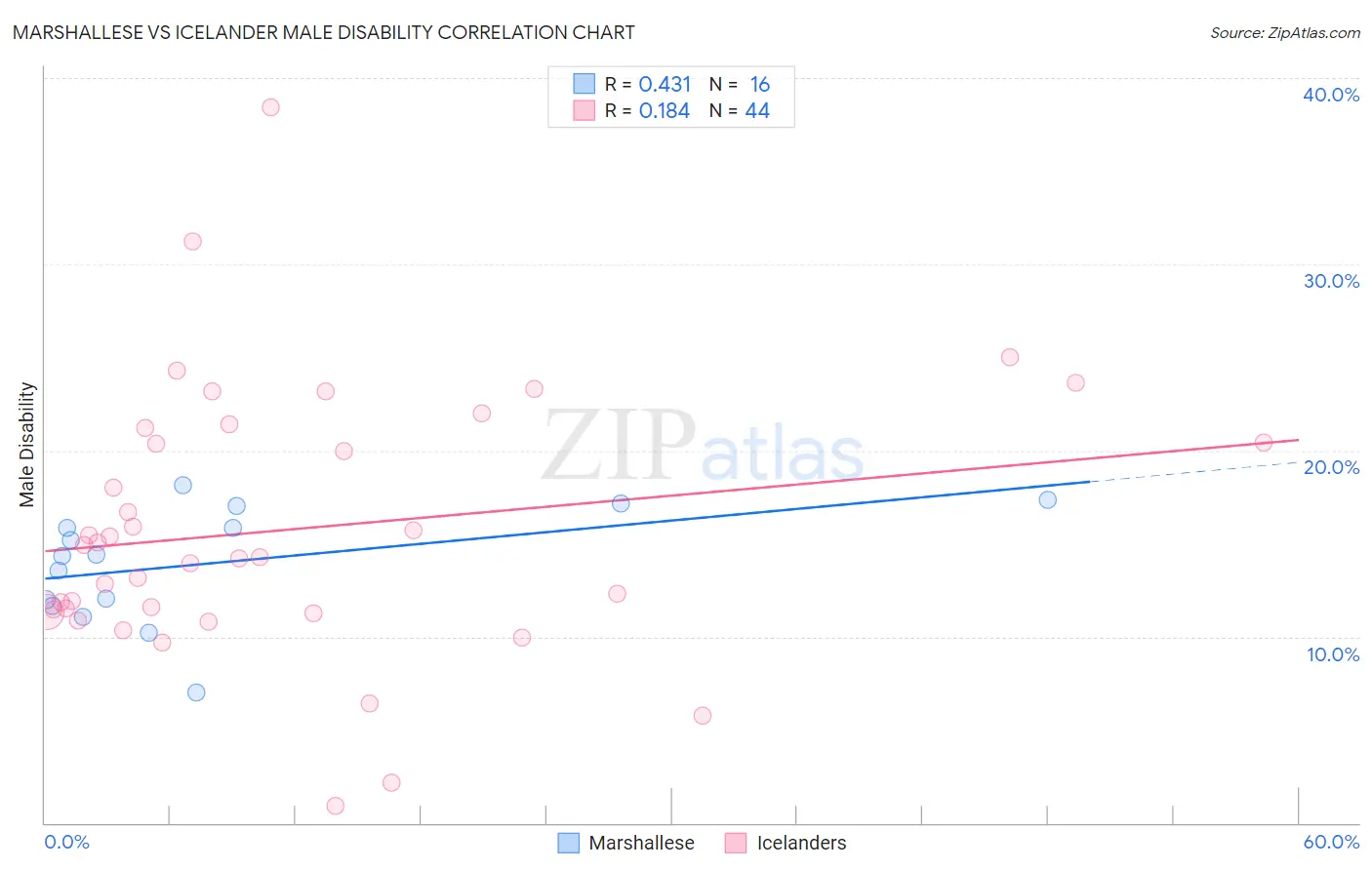 Marshallese vs Icelander Male Disability