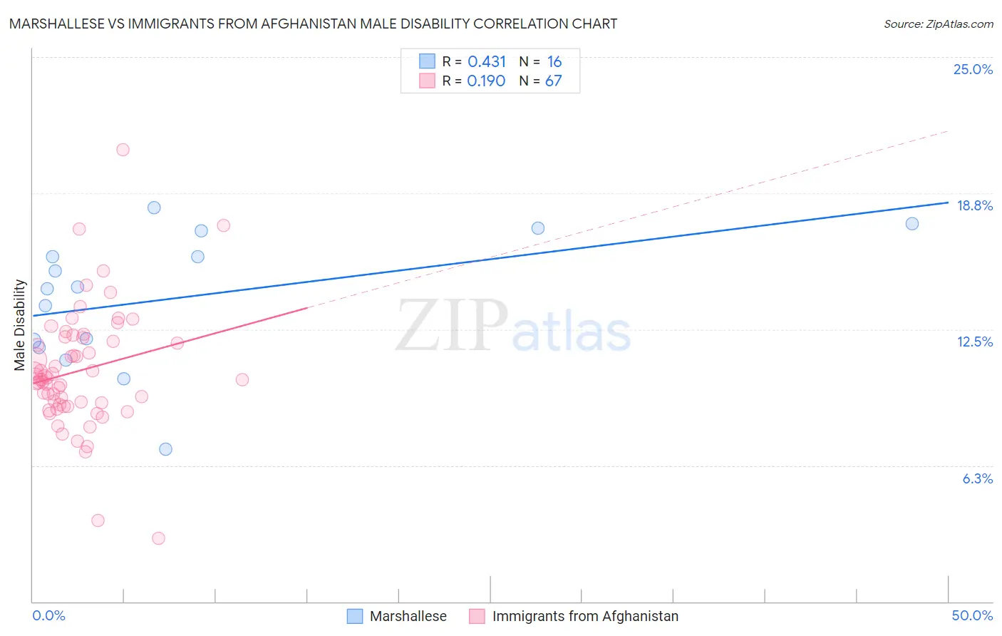Marshallese vs Immigrants from Afghanistan Male Disability
