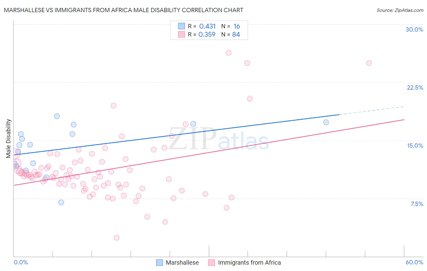 Marshallese vs Immigrants from Africa Male Disability
