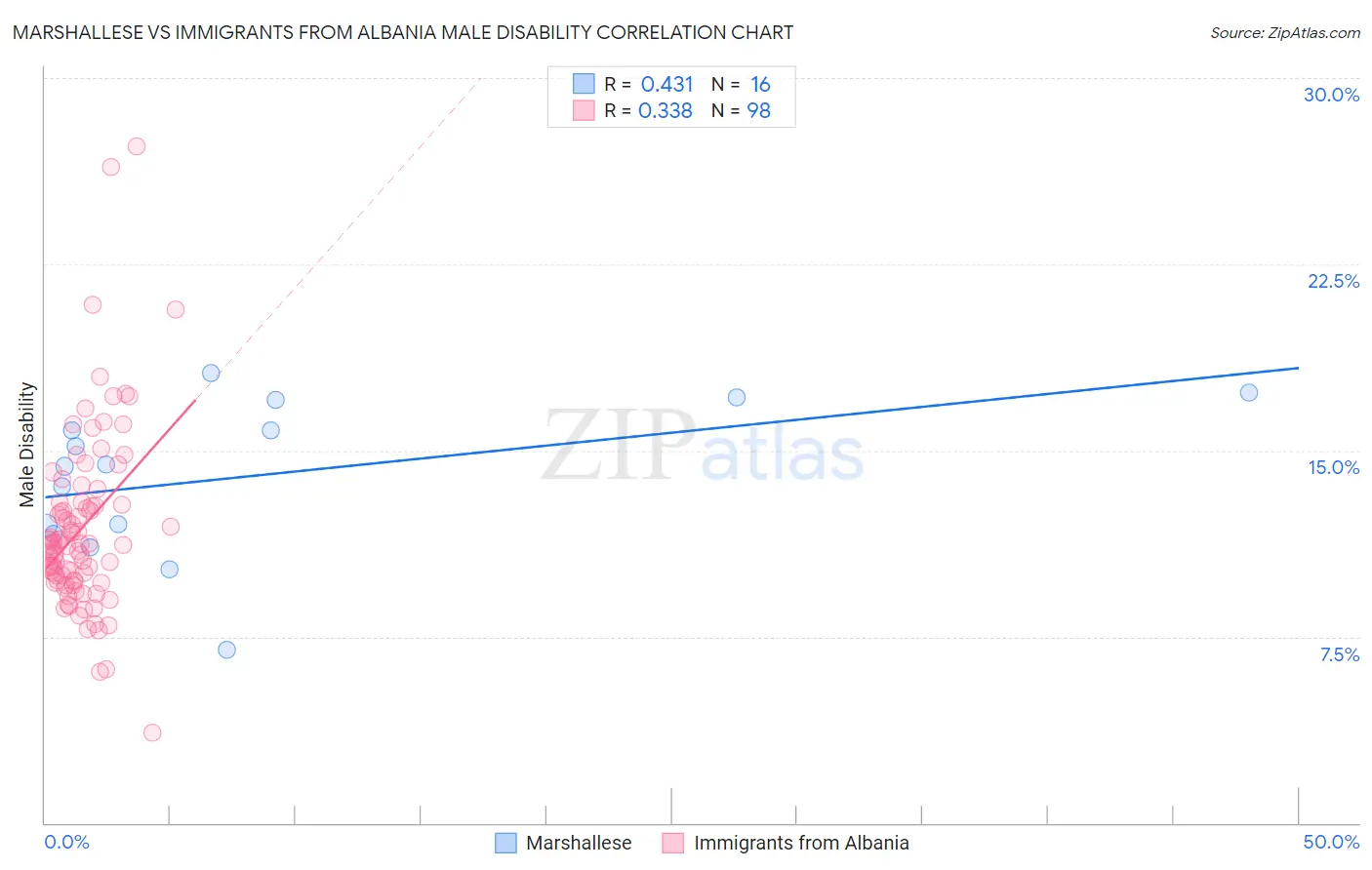 Marshallese vs Immigrants from Albania Male Disability