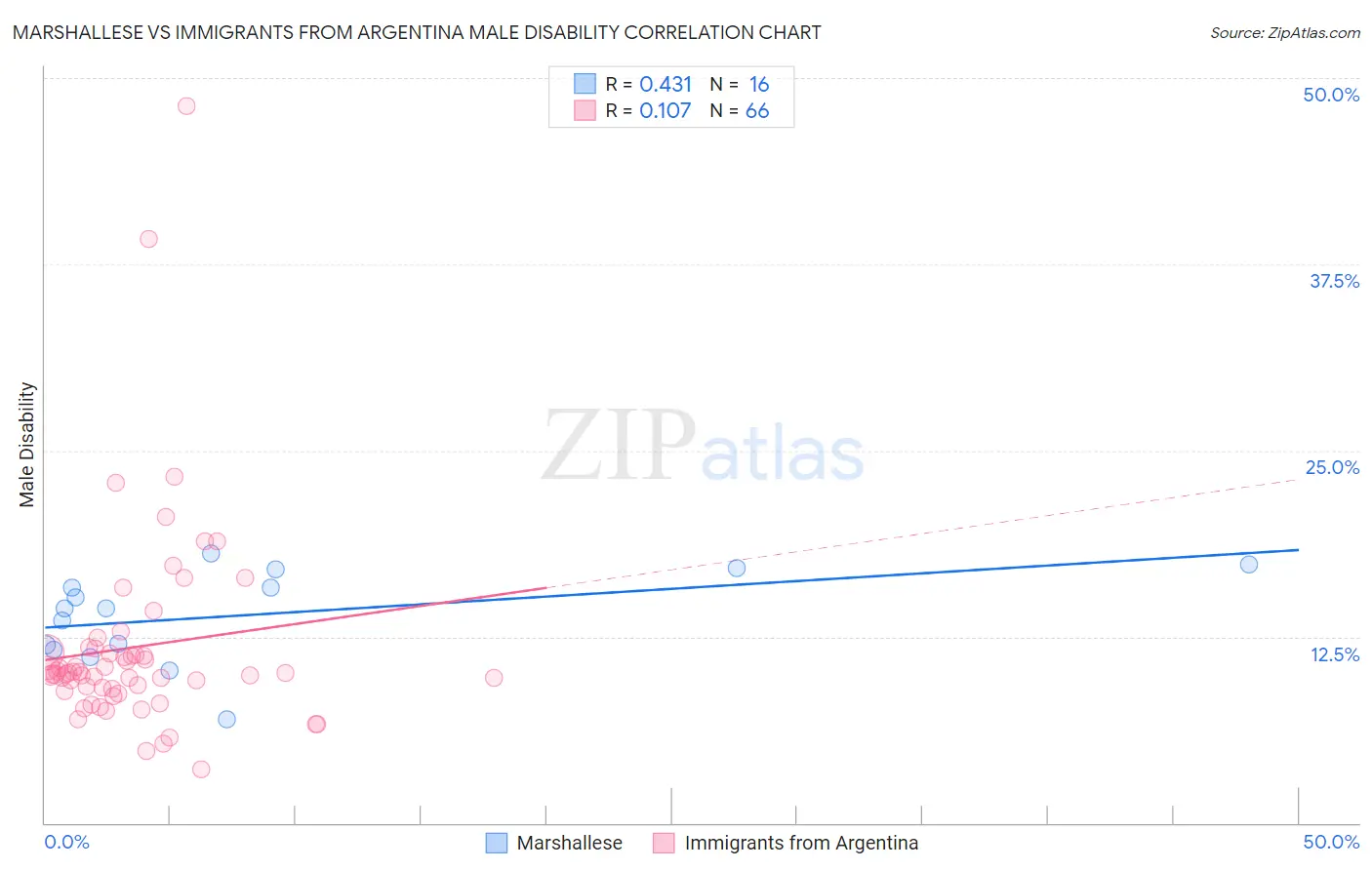 Marshallese vs Immigrants from Argentina Male Disability