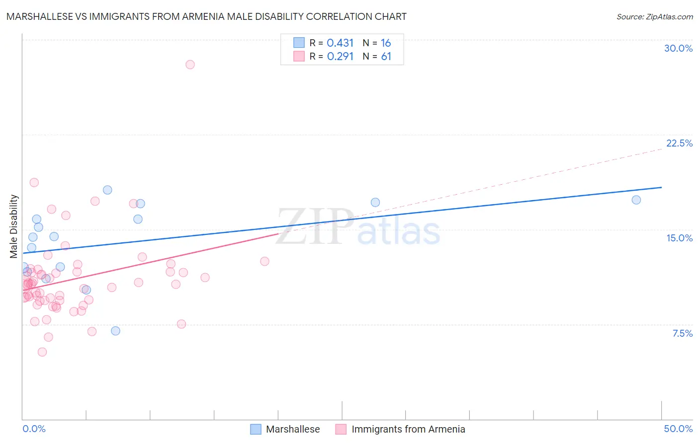 Marshallese vs Immigrants from Armenia Male Disability