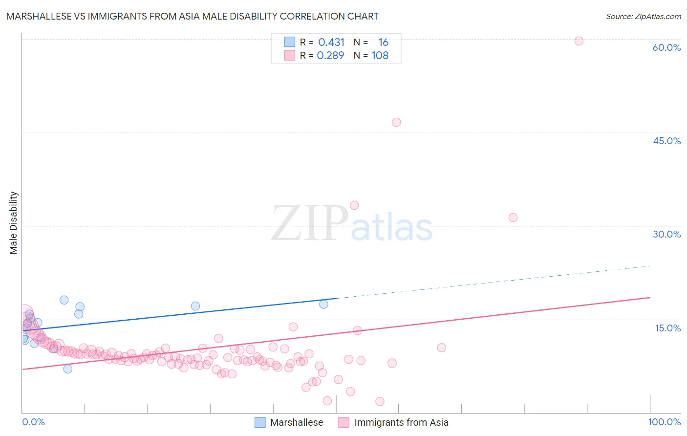 Marshallese vs Immigrants from Asia Male Disability