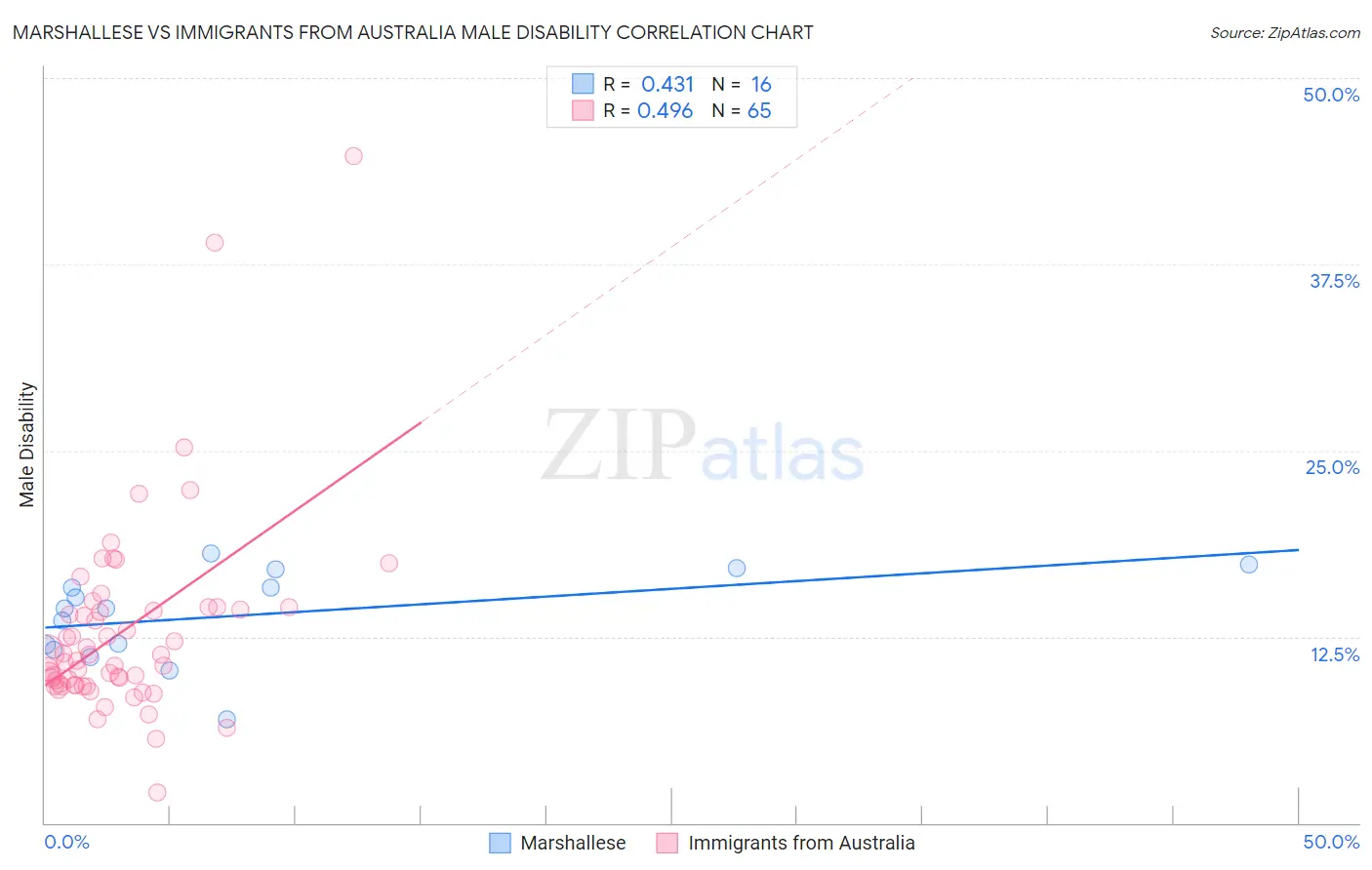 Marshallese vs Immigrants from Australia Male Disability