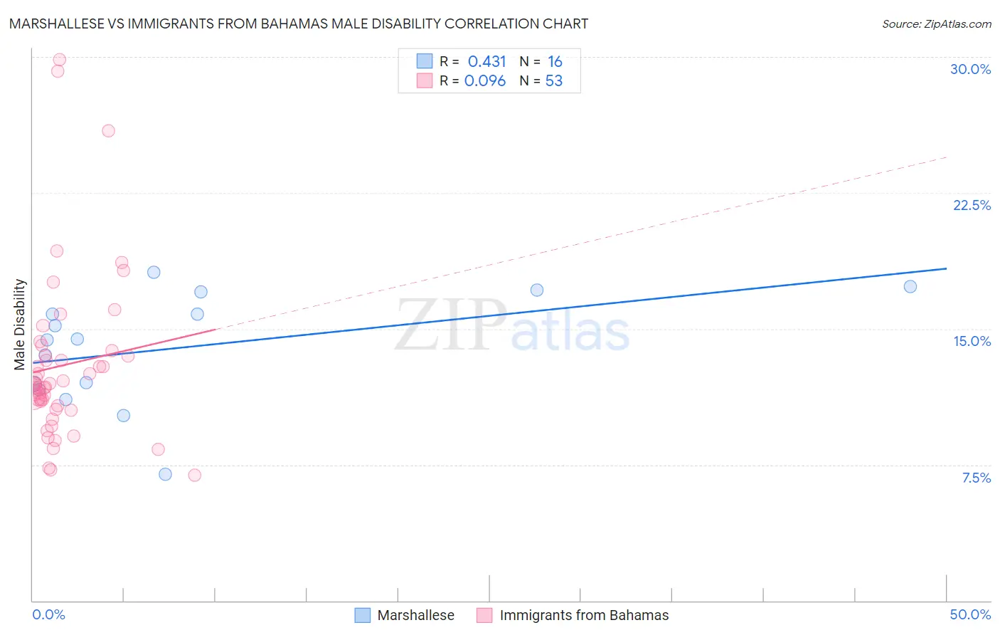 Marshallese vs Immigrants from Bahamas Male Disability