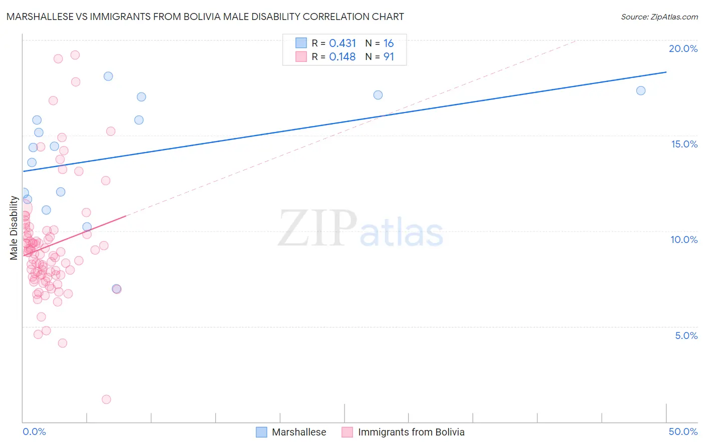 Marshallese vs Immigrants from Bolivia Male Disability