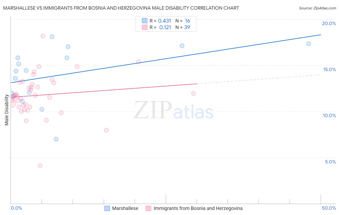 Marshallese vs Immigrants from Bosnia and Herzegovina Male Disability