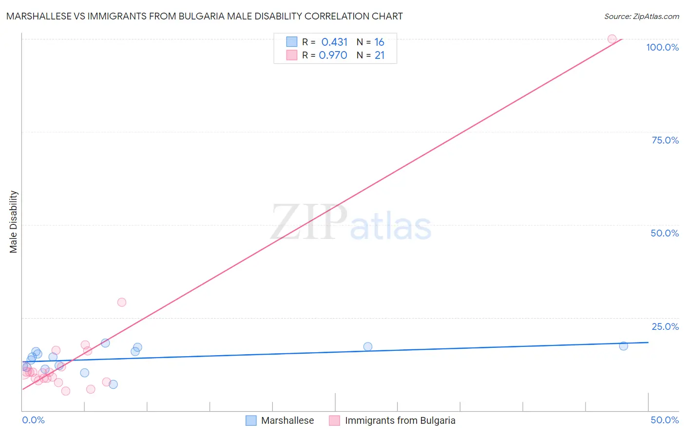 Marshallese vs Immigrants from Bulgaria Male Disability