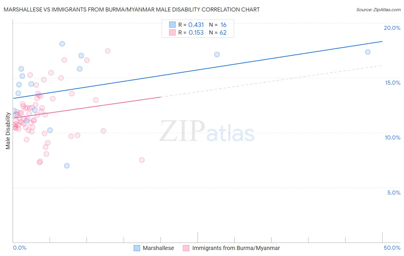 Marshallese vs Immigrants from Burma/Myanmar Male Disability