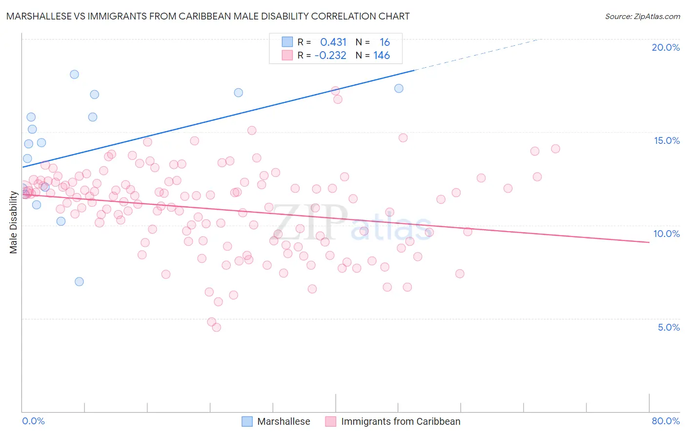 Marshallese vs Immigrants from Caribbean Male Disability