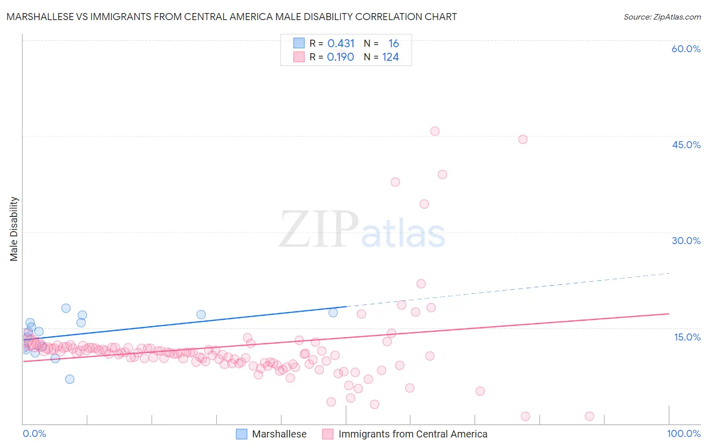 Marshallese vs Immigrants from Central America Male Disability