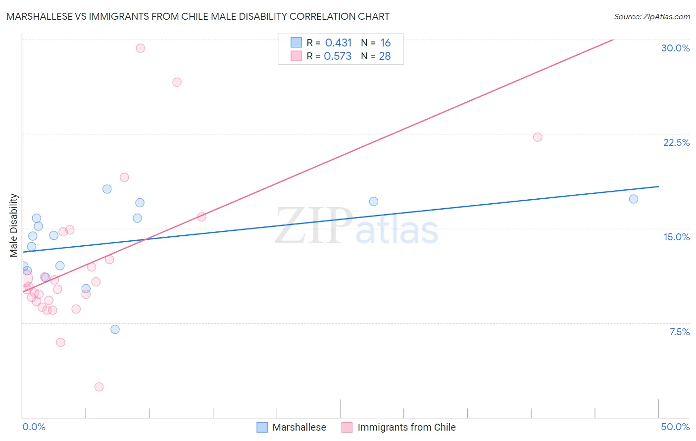 Marshallese vs Immigrants from Chile Male Disability