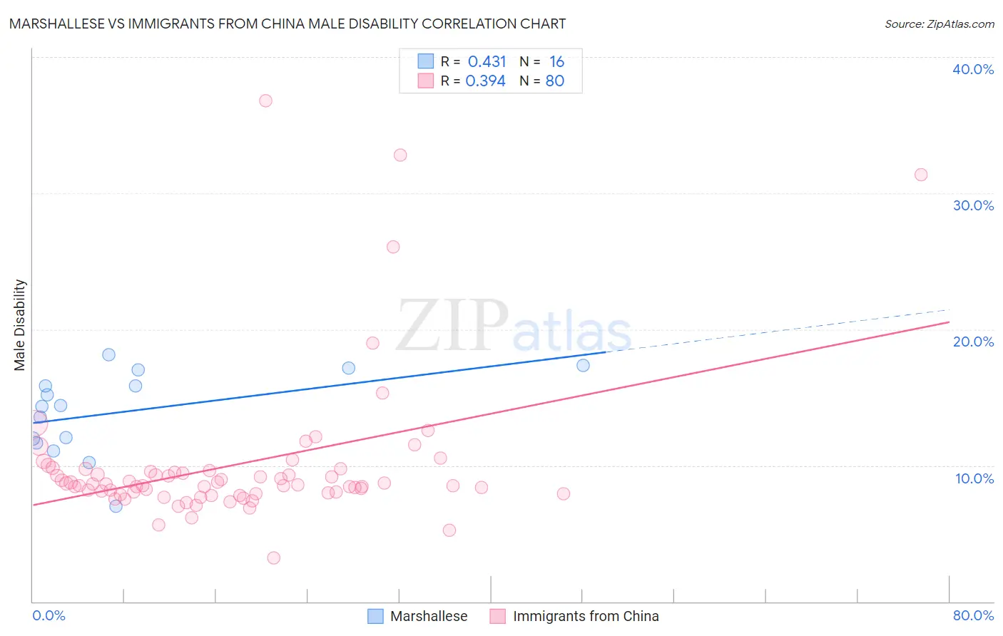 Marshallese vs Immigrants from China Male Disability