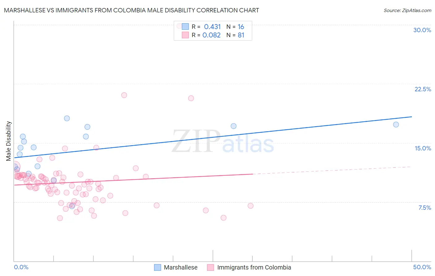 Marshallese vs Immigrants from Colombia Male Disability