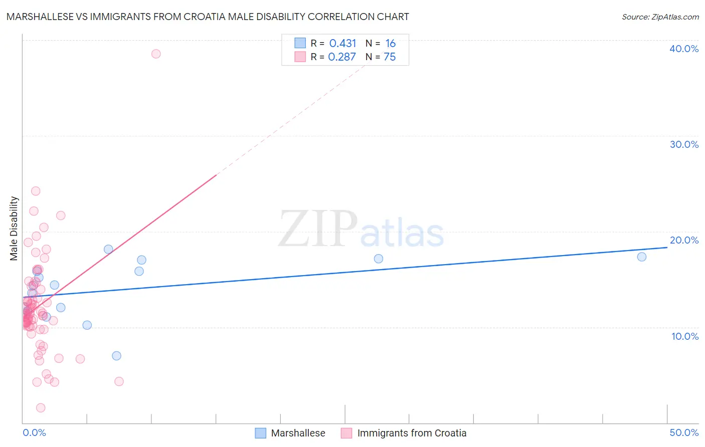 Marshallese vs Immigrants from Croatia Male Disability